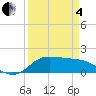 north, Sabine Pass tide chart for Friday, April 4, 2025