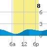 north, Sabine Pass tide chart for Tuesday, April 8, 2025