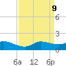 north, Sabine Pass tide chart for Wednesday, April 9, 2025