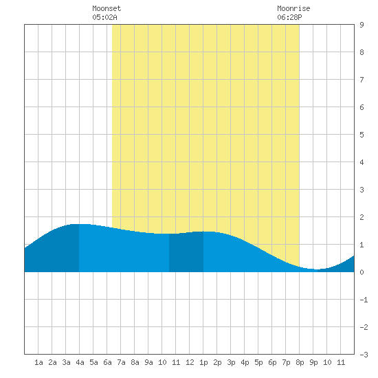 north, Sabine Pass tide chart for Saturday, May 10, 2025