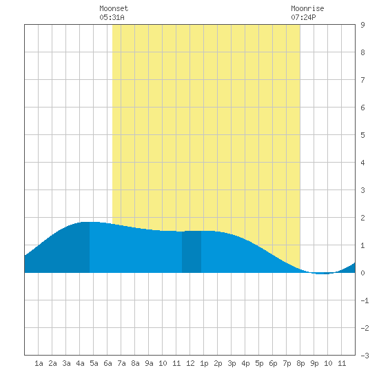 north, Sabine Pass tide chart for Sunday, May 11, 2025