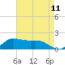 north, Sabine Pass tide chart for Sunday, May 11, 2025