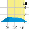 north, Sabine Pass tide chart for Thursday, May 15, 2025