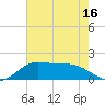 north, Sabine Pass tide chart for Friday, May 16, 2025