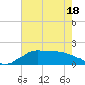 north, Sabine Pass tide chart for Sunday, May 18, 2025