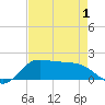 north, Sabine Pass tide chart for Thursday, May 1, 2025