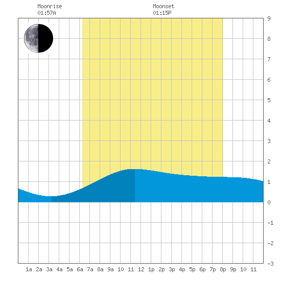 north, Sabine Pass tide chart for Tuesday, May 20, 2025