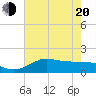 north, Sabine Pass tide chart for Tuesday, May 20, 2025