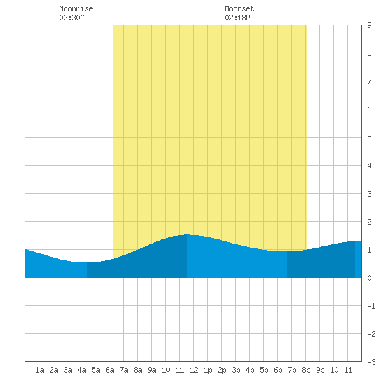 north, Sabine Pass tide chart for Wednesday, May 21, 2025