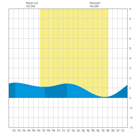 north, Sabine Pass tide chart for Friday, May 23, 2025