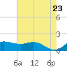north, Sabine Pass tide chart for Friday, May 23, 2025