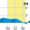 north, Sabine Pass tide chart for Saturday, May 24, 2025