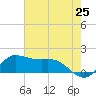 north, Sabine Pass tide chart for Sunday, May 25, 2025