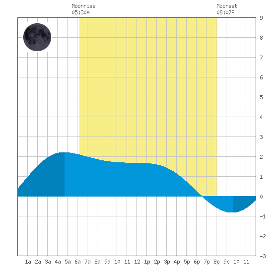 north, Sabine Pass tide chart for Monday, May 26, 2025