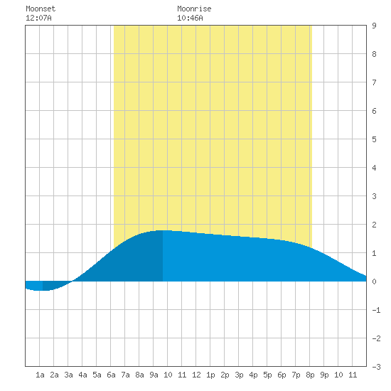 north, Sabine Pass tide chart for Saturday, May 31, 2025