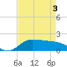 north, Sabine Pass tide chart for Saturday, May 3, 2025