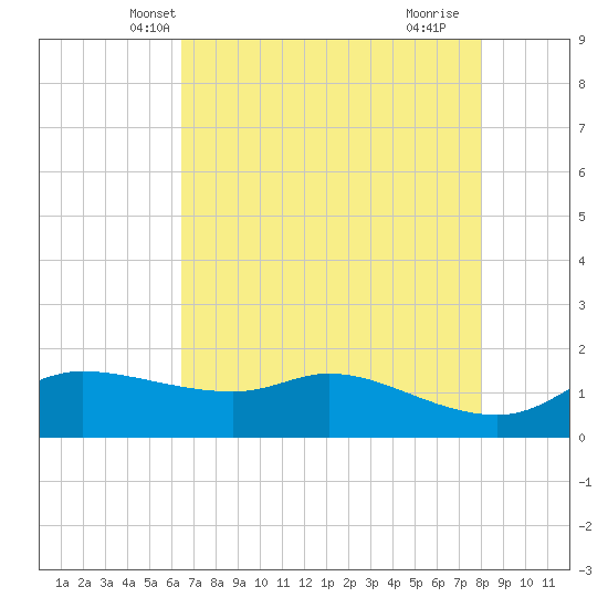 north, Sabine Pass tide chart for Thursday, May 8, 2025