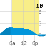 north, Sabine Pass tide chart for Tuesday, June 10, 2025