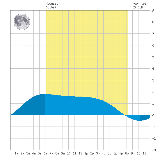 north, Sabine Pass tide chart for Wednesday, June 11, 2025