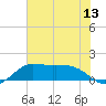 north, Sabine Pass tide chart for Friday, June 13, 2025