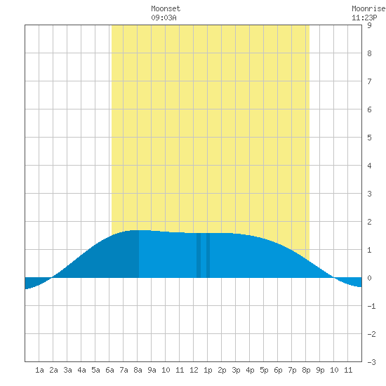 north, Sabine Pass tide chart for Saturday, June 14, 2025