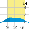 north, Sabine Pass tide chart for Saturday, June 14, 2025