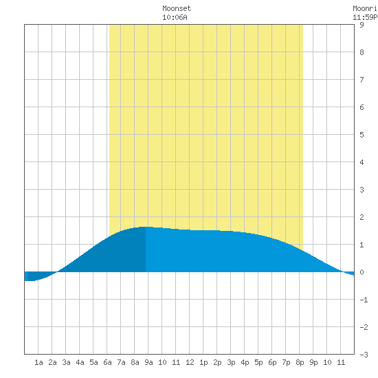 north, Sabine Pass tide chart for Sunday, June 15, 2025