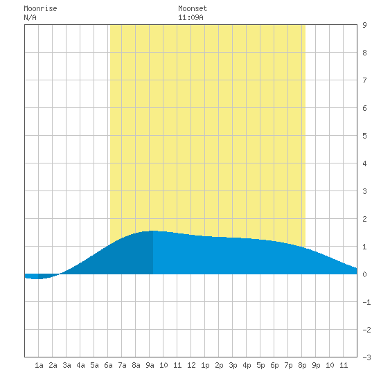 north, Sabine Pass tide chart for Monday, June 16, 2025