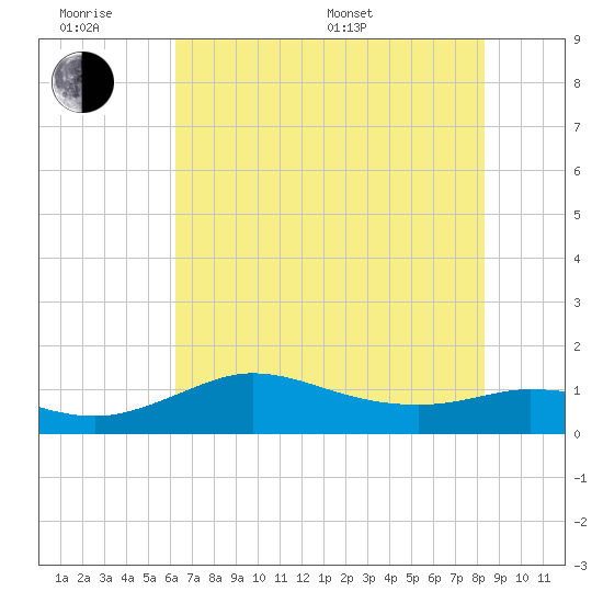 north, Sabine Pass tide chart for Wednesday, June 18, 2025
