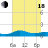 north, Sabine Pass tide chart for Wednesday, June 18, 2025