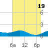 north, Sabine Pass tide chart for Thursday, June 19, 2025