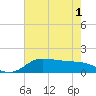 north, Sabine Pass tide chart for Sunday, June 1, 2025