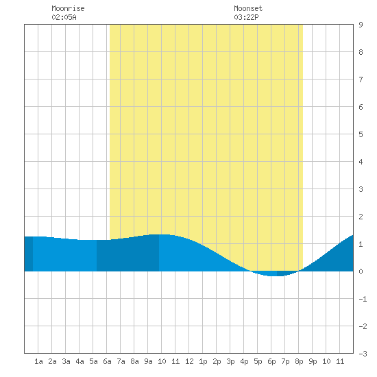 north, Sabine Pass tide chart for Friday, June 20, 2025