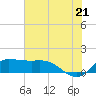 north, Sabine Pass tide chart for Saturday, June 21, 2025