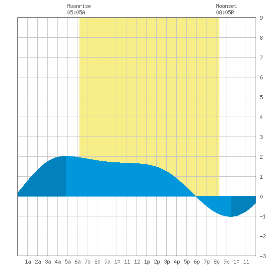 north, Sabine Pass tide chart for Tuesday, June 24, 2025