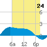 north, Sabine Pass tide chart for Tuesday, June 24, 2025