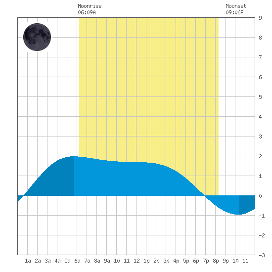 north, Sabine Pass tide chart for Wednesday, June 25, 2025