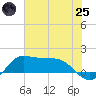 north, Sabine Pass tide chart for Wednesday, June 25, 2025