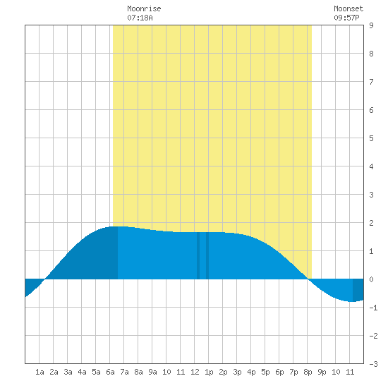 north, Sabine Pass tide chart for Thursday, June 26, 2025