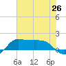 north, Sabine Pass tide chart for Thursday, June 26, 2025