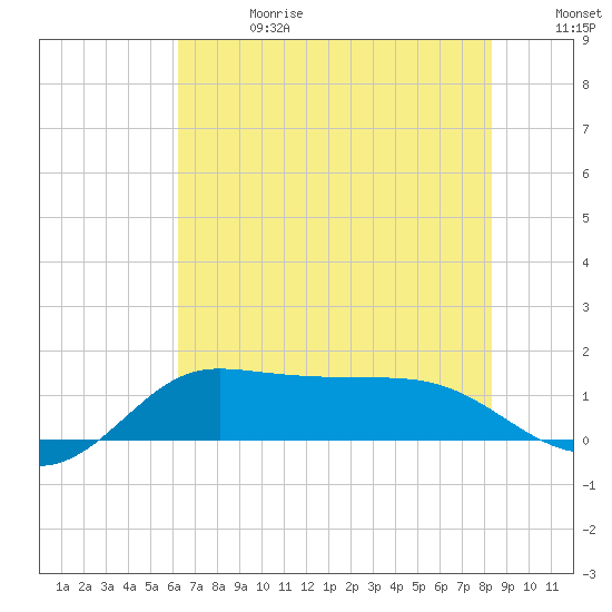 north, Sabine Pass tide chart for Saturday, June 28, 2025