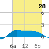 north, Sabine Pass tide chart for Saturday, June 28, 2025
