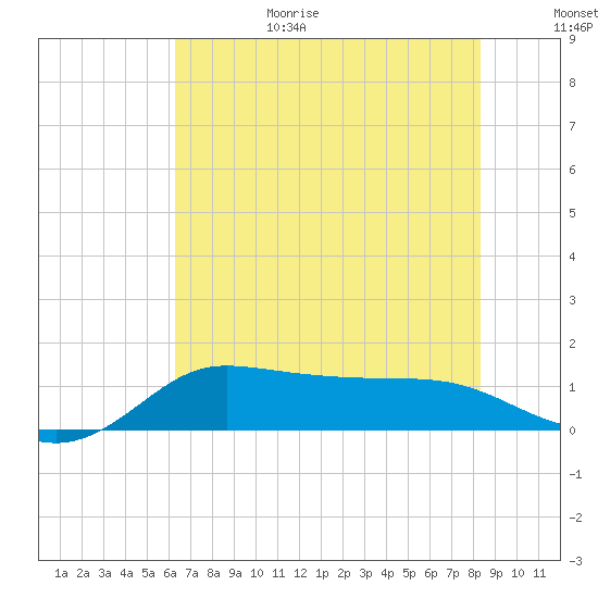 north, Sabine Pass tide chart for Sunday, June 29, 2025