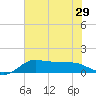 north, Sabine Pass tide chart for Sunday, June 29, 2025