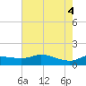 north, Sabine Pass tide chart for Wednesday, June 4, 2025