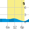 north, Sabine Pass tide chart for Thursday, June 5, 2025