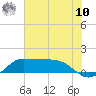 north, Sabine Pass tide chart for Thursday, July 10, 2025