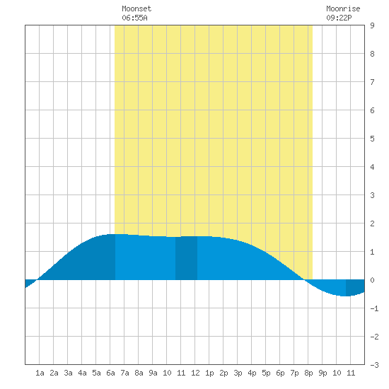 north, Sabine Pass tide chart for Friday, July 11, 2025