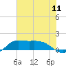 north, Sabine Pass tide chart for Friday, July 11, 2025