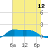 north, Sabine Pass tide chart for Saturday, July 12, 2025